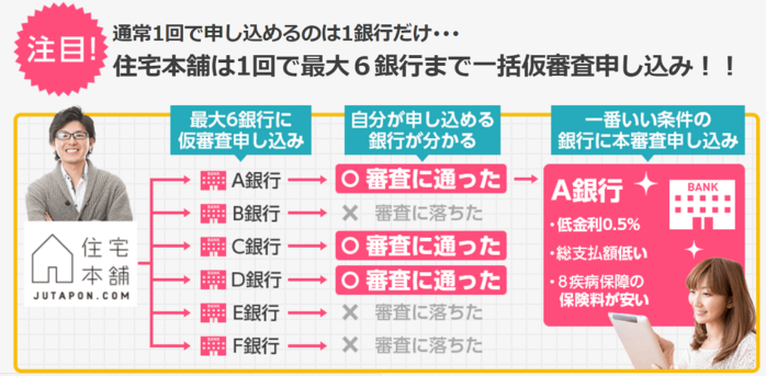 住宅本舗の住宅ローン比較の特徴