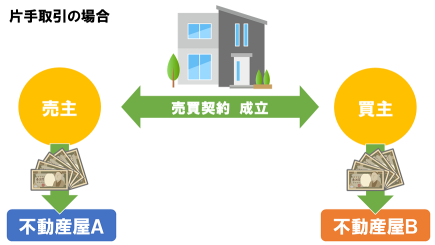 片手取引とは
