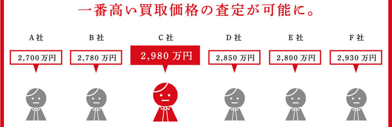 不動産高値買取