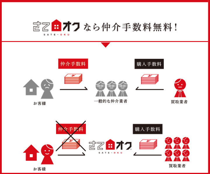 不動産高値買取